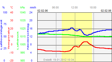 Grafik der Wettermesswerte vom 02. Februar 2006