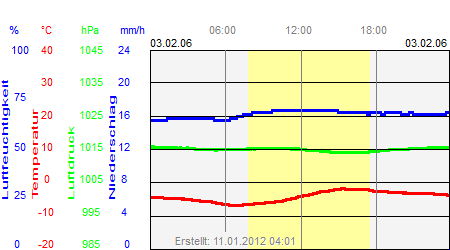 Grafik der Wettermesswerte vom 03. Februar 2006