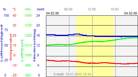 Grafik der Wettermesswerte vom 04. Februar 2006