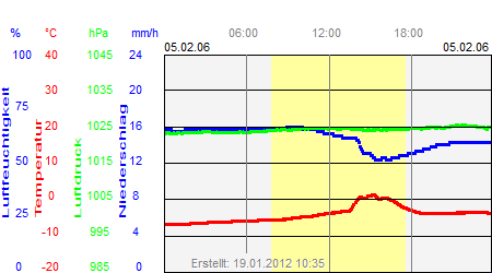 Grafik der Wettermesswerte vom 05. Februar 2006