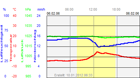 Grafik der Wettermesswerte vom 06. Februar 2006