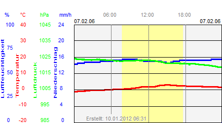 Grafik der Wettermesswerte vom 07. Februar 2006