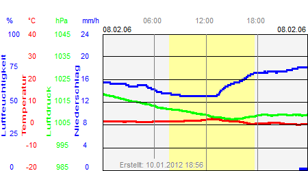 Grafik der Wettermesswerte vom 08. Februar 2006