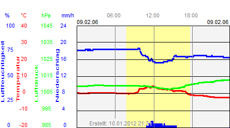 Grafik der Wettermesswerte vom 09. Februar 2006