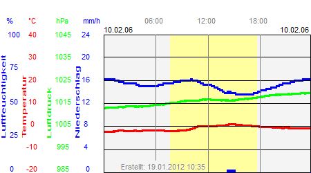 Grafik der Wettermesswerte vom 10. Februar 2006