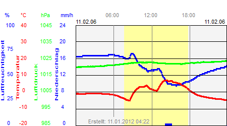 Grafik der Wettermesswerte vom 11. Februar 2006