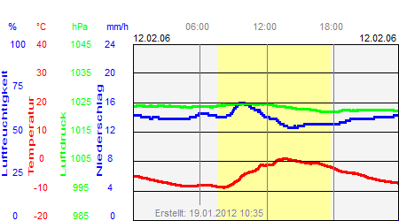 Grafik der Wettermesswerte vom 12. Februar 2006