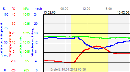 Grafik der Wettermesswerte vom 13. Februar 2006