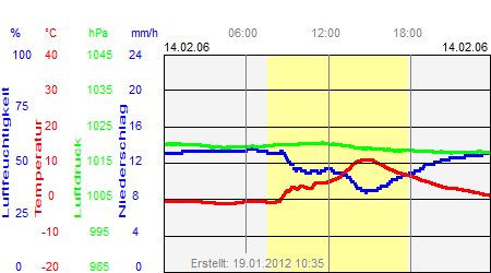 Grafik der Wettermesswerte vom 14. Februar 2006