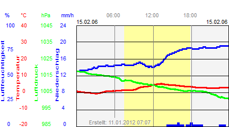 Grafik der Wettermesswerte vom 15. Februar 2006