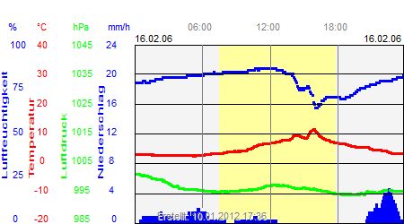 Grafik der Wettermesswerte vom 16. Februar 2006