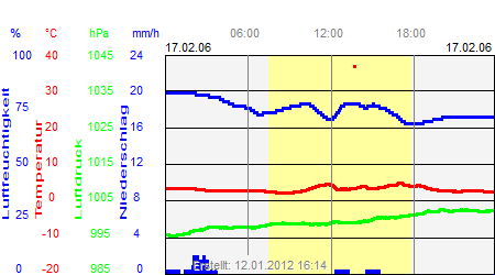 Grafik der Wettermesswerte vom 17. Februar 2006