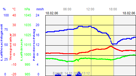 Grafik der Wettermesswerte vom 18. Februar 2006