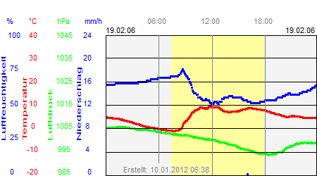 Grafik der Wettermesswerte vom 19. Februar 2006