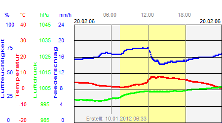 Grafik der Wettermesswerte vom 20. Februar 2006