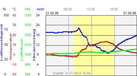 Grafik der Wettermesswerte vom 21. Februar 2006