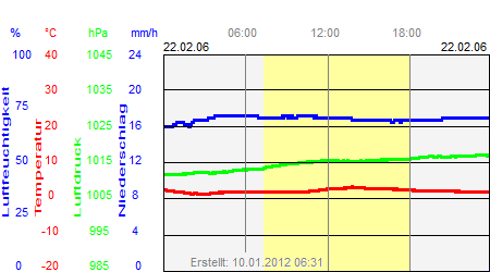 Grafik der Wettermesswerte vom 22. Februar 2006