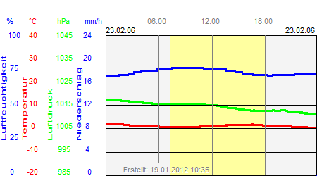 Grafik der Wettermesswerte vom 23. Februar 2006