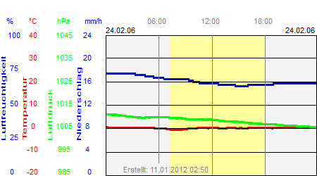 Grafik der Wettermesswerte vom 24. Februar 2006