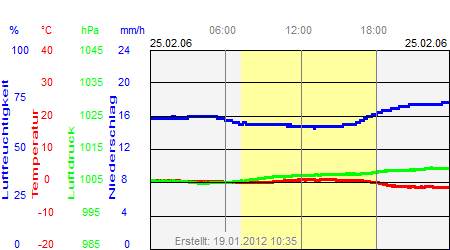 Grafik der Wettermesswerte vom 25. Februar 2006