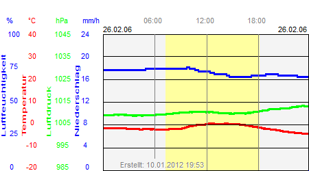 Grafik der Wettermesswerte vom 26. Februar 2006