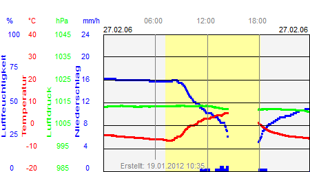 Grafik der Wettermesswerte vom 27. Februar 2006