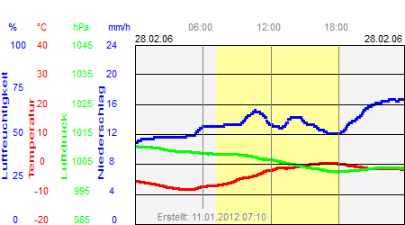 Grafik der Wettermesswerte vom 28. Februar 2006