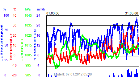 Grafik der Wettermesswerte vom März 2006