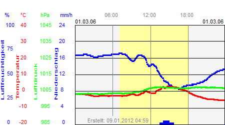 Grafik der Wettermesswerte vom 01. März 2006