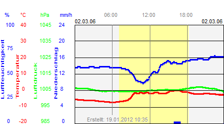 Grafik der Wettermesswerte vom 02. März 2006