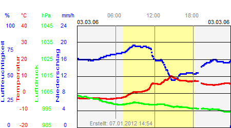 Grafik der Wettermesswerte vom 03. M&auml;rz 2006