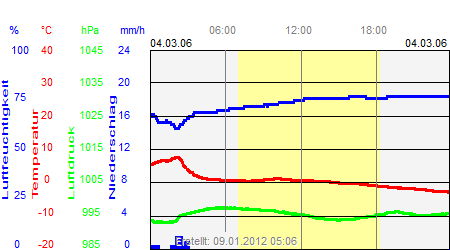 Grafik der Wettermesswerte vom 04. März 2006