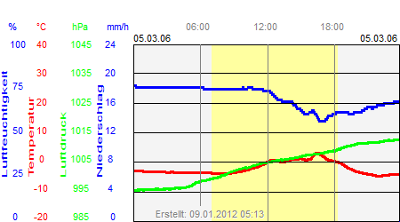 Grafik der Wettermesswerte vom 05. März 2006