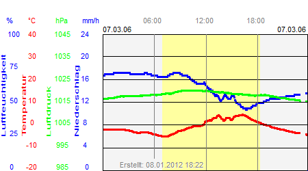 Grafik der Wettermesswerte vom 07. März 2006