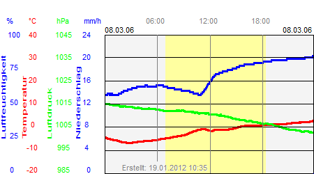 Grafik der Wettermesswerte vom 08. März 2006