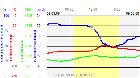 Grafik der Wettermesswerte vom 09. März 2006