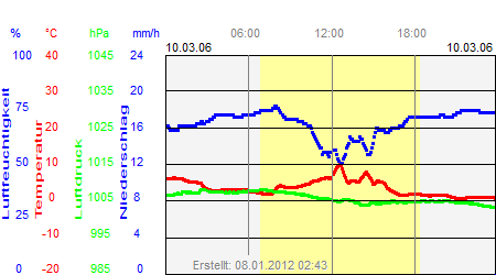 Grafik der Wettermesswerte vom 10. März 2006