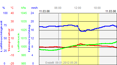 Grafik der Wettermesswerte vom 11. März 2006