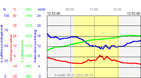 Grafik der Wettermesswerte vom 12. März 2006