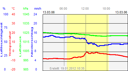 Grafik der Wettermesswerte vom 13. März 2006