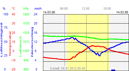 Grafik der Wettermesswerte vom 14. März 2006