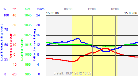 Grafik der Wettermesswerte vom 15. März 2006