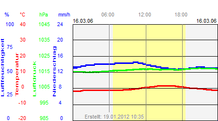 Grafik der Wettermesswerte vom 16. März 2006