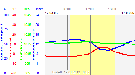 Grafik der Wettermesswerte vom 17. März 2006