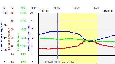 Grafik der Wettermesswerte vom 18. März 2006