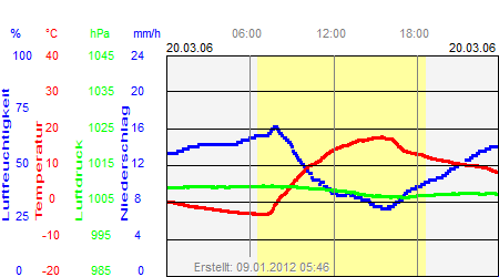 Grafik der Wettermesswerte vom 20. März 2006