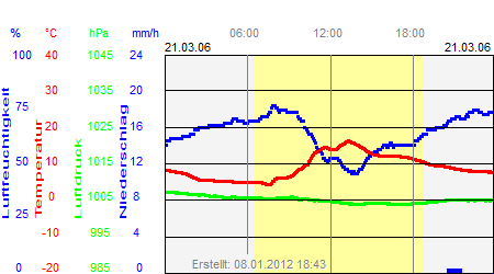 Grafik der Wettermesswerte vom 21. März 2006