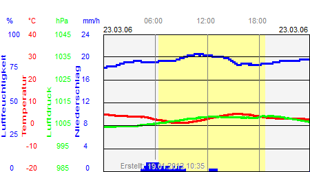 Grafik der Wettermesswerte vom 23. März 2006