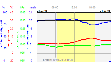 Grafik der Wettermesswerte vom 24. März 2006