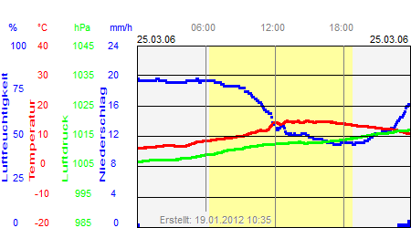 Grafik der Wettermesswerte vom 25. März 2006